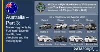 Australia's Market segments by fuel type: diverse results, new directions and the missing type