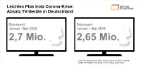 Markt für TV-Geräte wächst leicht trotz Corona-Krise