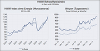 HWWI-Rohstoffpreisindex steigt weiter