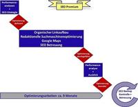 9 Tipps zur Suchmaschinenoptimierung durch einen Eintragsdienst