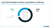 Jeder dritte Smartphone-Nutzer von Schadprogrammen betroffen