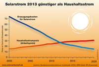 Solarstrom wird Preisbrecher - Kosten seit 2006 halbiert
