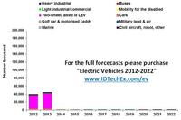 Electric Vehicles Land, Water and Air in 2013 PART TWO