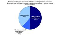 Personal Finance Management ist das neue Online-Banking