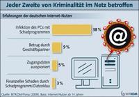 Internet-Kriminelle weiten Aktivitäten aus