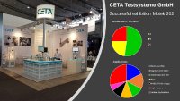 Positive conclusion of the CETA Motek trade fair participation - Strong demand for solutions for industrial leak and flow testing