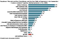 Bauen 2023: Konkurrenzdruck verlangt mehr Fortbildungen