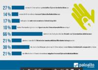 Einer von sieben Managern gefährdet wissentlich das Unternehmen