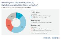 Strategie und Qualifikation - Deutscher Industrie 4.0 Index identifiziert die Erfolgsfaktoren der Digitalen Transformation
