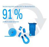 Materialkreislauf funktioniert: Recyclingrate von Weißblech mit 91 Prozent weiterhin auf hohem Niveau