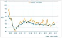 Maschinenbau NRW: Positiver Halbjahresabschluss