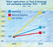 Ever more robots at food and packaging machines until 2014