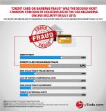 Online shoppers concerned about payment security, says yStats.com research