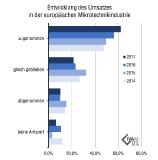 Mikrotechnikbranche stellt ein - positive Trends der letzten Jahre setzen sich fort