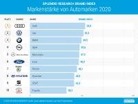 Top 10 Markenranking: Audi zeigt der Konkurrenz die Rücklichter
