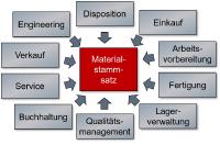 Prozesskosten einsparen mit automatisierter Erzeugung von Materialstämmen