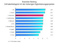 Automotive-Sektor Spitzenreiter bei den Investitionen in die Digitalisierung