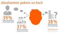 Absolventen pokern zu hoch
