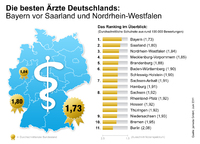 Die besten Ärzte Deutschlands - Bayern vor Saarland und Nordrhein-Westfalen