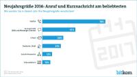 Silvester 2016: Neun von zehn Deutschen übermitteln Neujahrsgrüße elektronisch