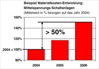 Starker Anstieg der Materialpreise schlägt bei Komponenten des Stromnetzes durch