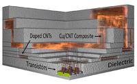 Kohlenstoffnanoröhrchen für On-Chip-Verbindungen