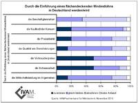 IVAM Executive Panel: Mikrotechnik-Branche und Wirtschaftsleistung vom Mindestlohn kaum betroffen