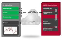 Steigerung der Wertschöpfung im Fokus