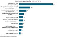 Marketingtrends am Bau: Potenzial- und Konzeptanalysen dominieren 2017 die Marktforschung