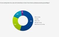 Cyriax-‐Studie: Strategische Markenführung im Krankenhaus