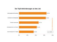 Geld und Sicherheit stehen hoch im Kurs