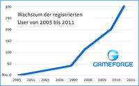 Gameforge erreicht Marke von 300 Millionen registrierten Spielern