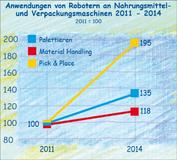 Immer mehr Roboter an Nahrungsmittel- und Verpackungsmaschinen bis 2014