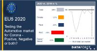 Testing the Automotive market for Corona - Positive, negative or both?