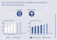 Jahresendprognose: Deutsche Medizintechnikbranche durchbricht 2018 erstmals 30-Milliarden-Euro-Umsatzgrenze