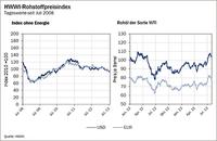 Hohe Ölpreise lassen den HWWI-Rohstoffpreisindex steigen