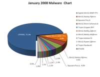 Update aus dem BitDefender Labor: Die wichtigsten Bedrohungstypen im Januar 2008