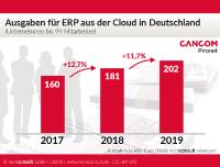 Sattes Wachstum von 25 Prozent erwartet: Kleine Mittelständler entdecken ERP aus der Cloud