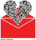 Scams are in the Air...This Valentine's Day