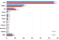 DDoS-Attacken: Deutschland zurück in den Top-10