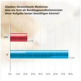 Ärzte-Meinung: Gesundheitsminister Rösler fast zwei Schulnoten vor Ulla Schmidt