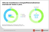 Steigende Kosten, konstanter Verbrauch