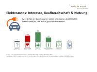 Elektromobilität: Zwei Drittel der Verbraucher an Elektroautos interessiert