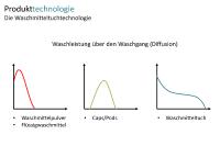 Waschmitteltücher: neue Technologiebasis für Wachstum im Waschmittelmarkt