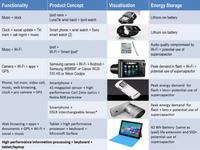 What kind of energy storage will power the iWatch and future generations of smart watches?