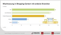 Shopping-Center: Die Mischung macht's