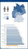 Schuldenbarometer: Privatinsolvenzen sinken um 2,4 Prozent