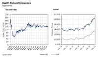 HWWI-Rohstoffpreisindex ist leicht gestiegen