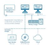Storage, Backup, Langzeitarchiv - Welche Daten gehören eigentlich wo hin?
