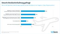 Wunsch nach smarter Bordunterhaltung wächst
